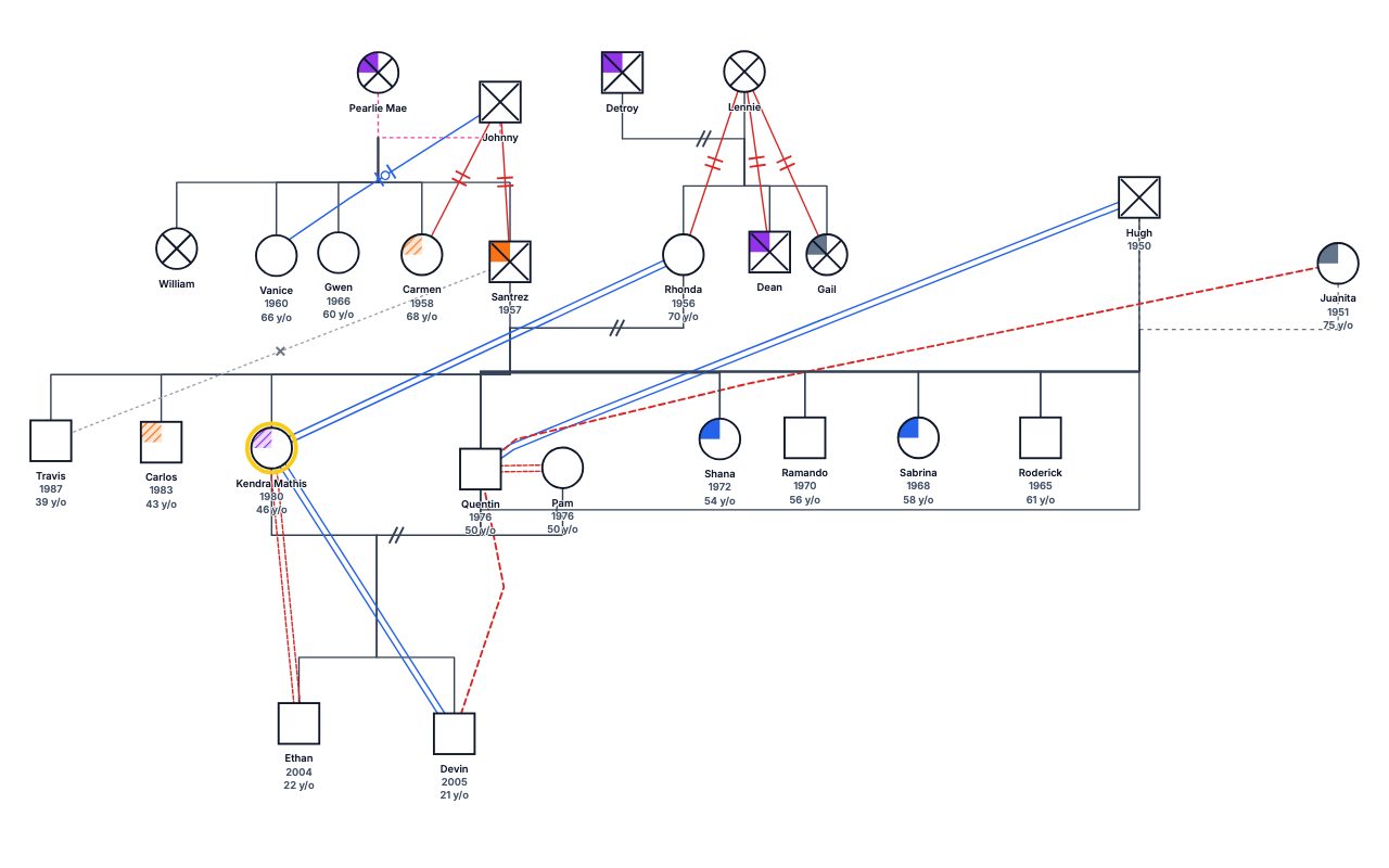 Kendra's Family Genogram genogram