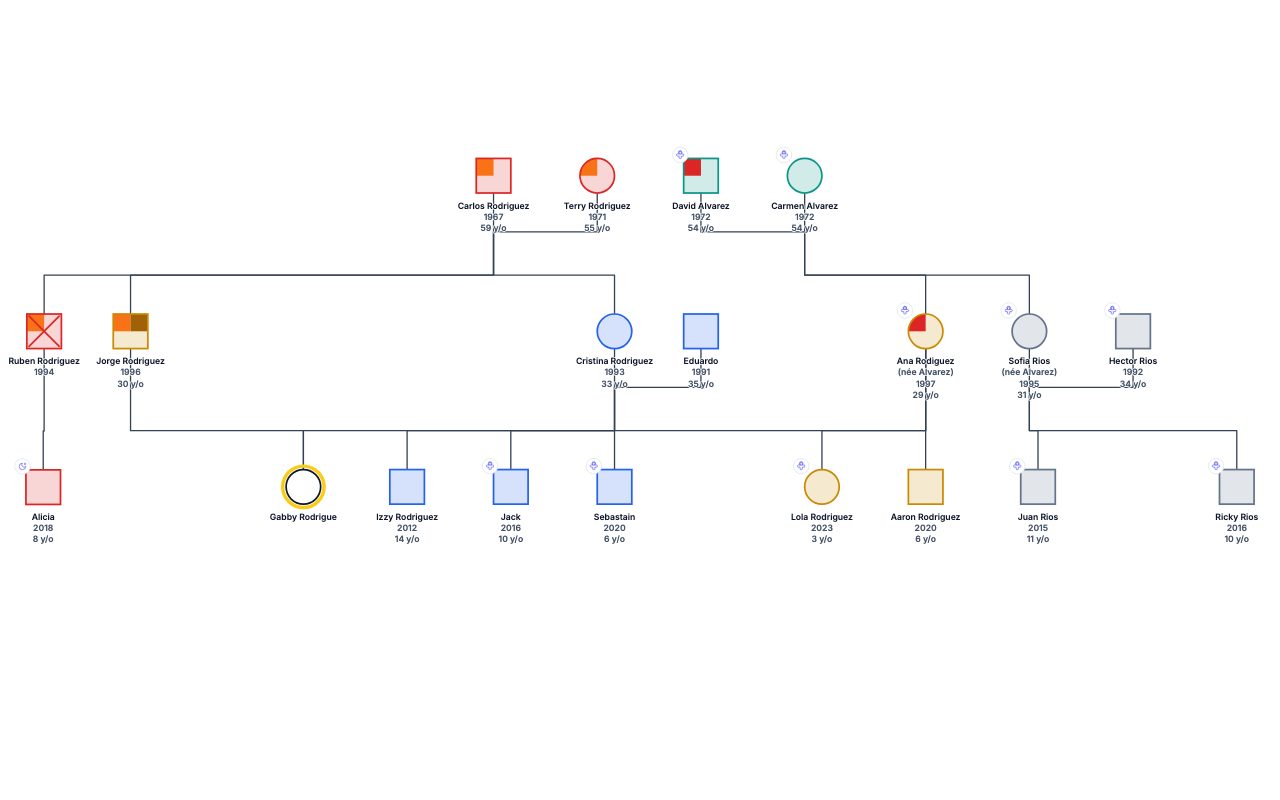 Gabby Rodrigue's Family (Copy) Genogram genogram