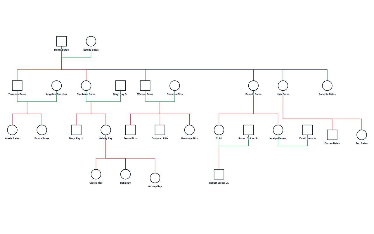 Estelle Bates's Family Genogram genogram