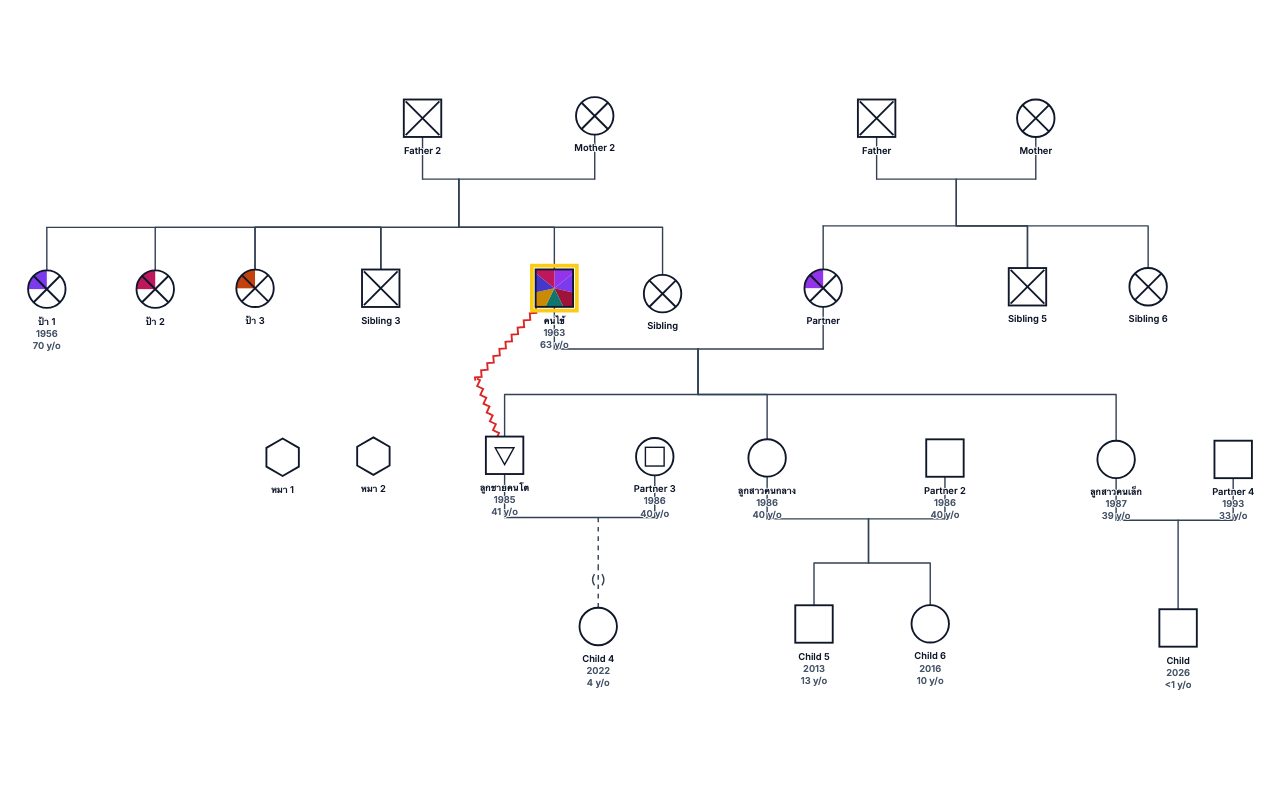 คนไข้'s Family Genogram genogram