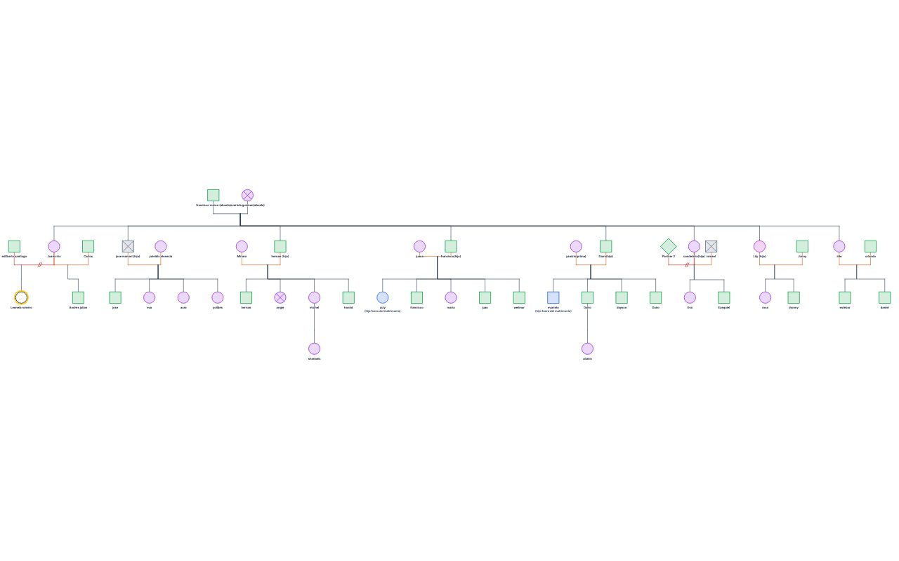 Geonograma amor Genogram genogram