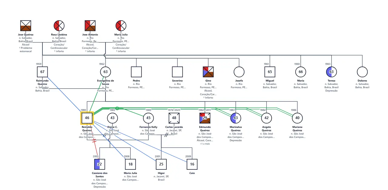 Reinaldo Queiroz's Family Genogram: genogram of 26 people