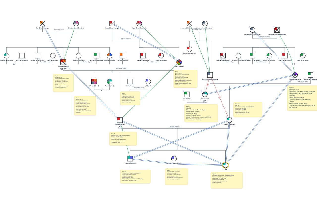 Alexis's Family Genogram genogram