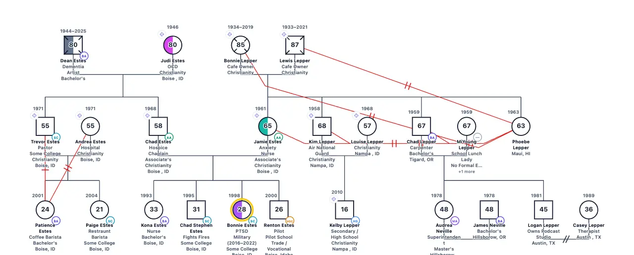 Bonnie Estes' Family Genogram: genogram of 24 people