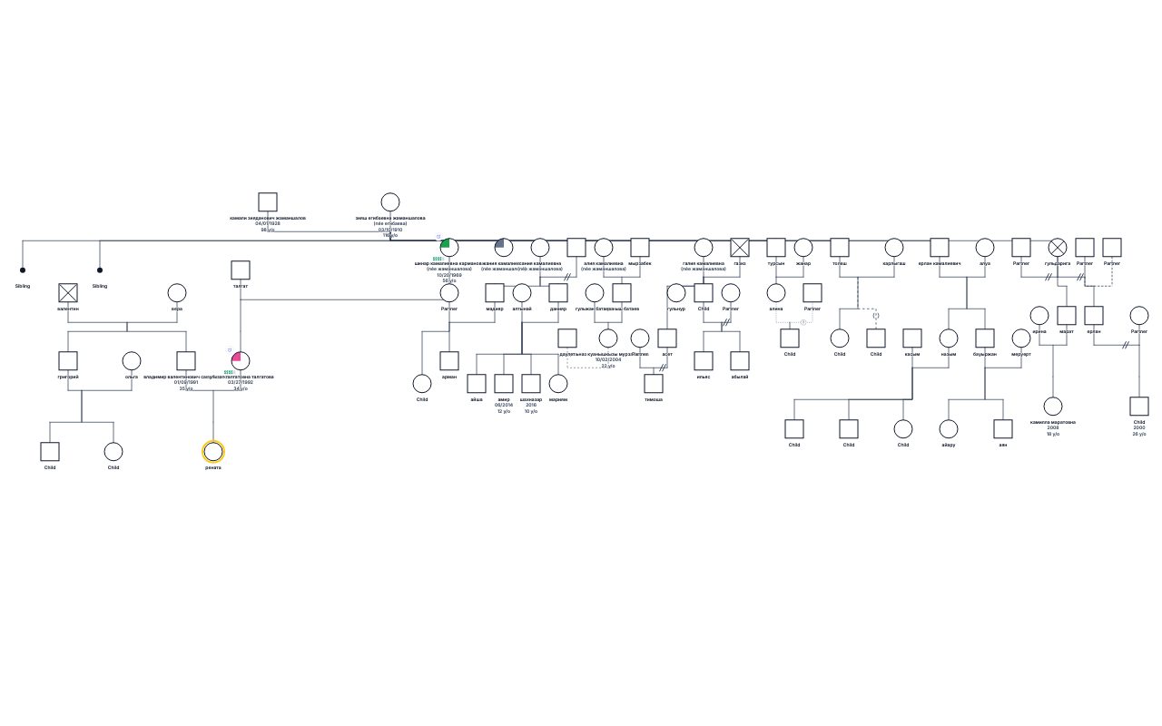 рената's Family Genogram genogram