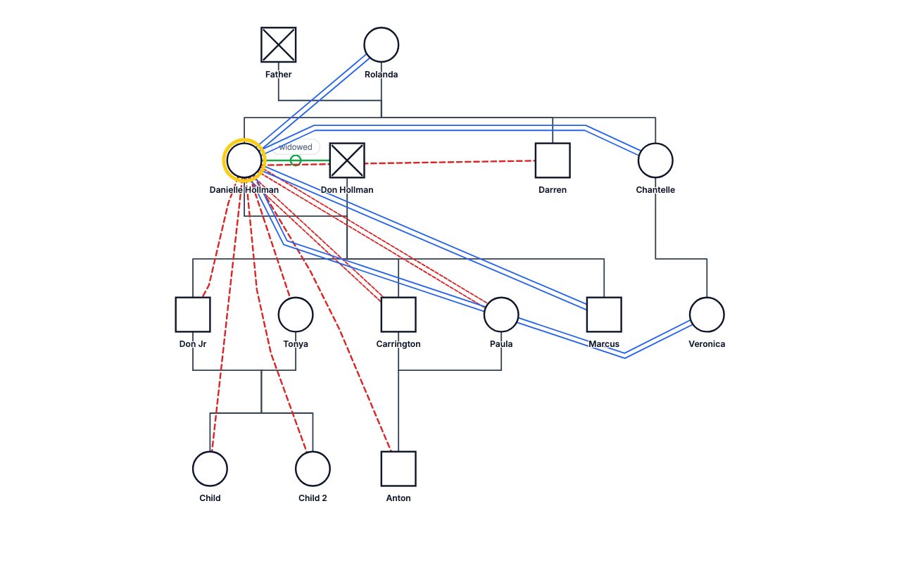 Danielle Hollman's Family (Copy) Genogram genogram