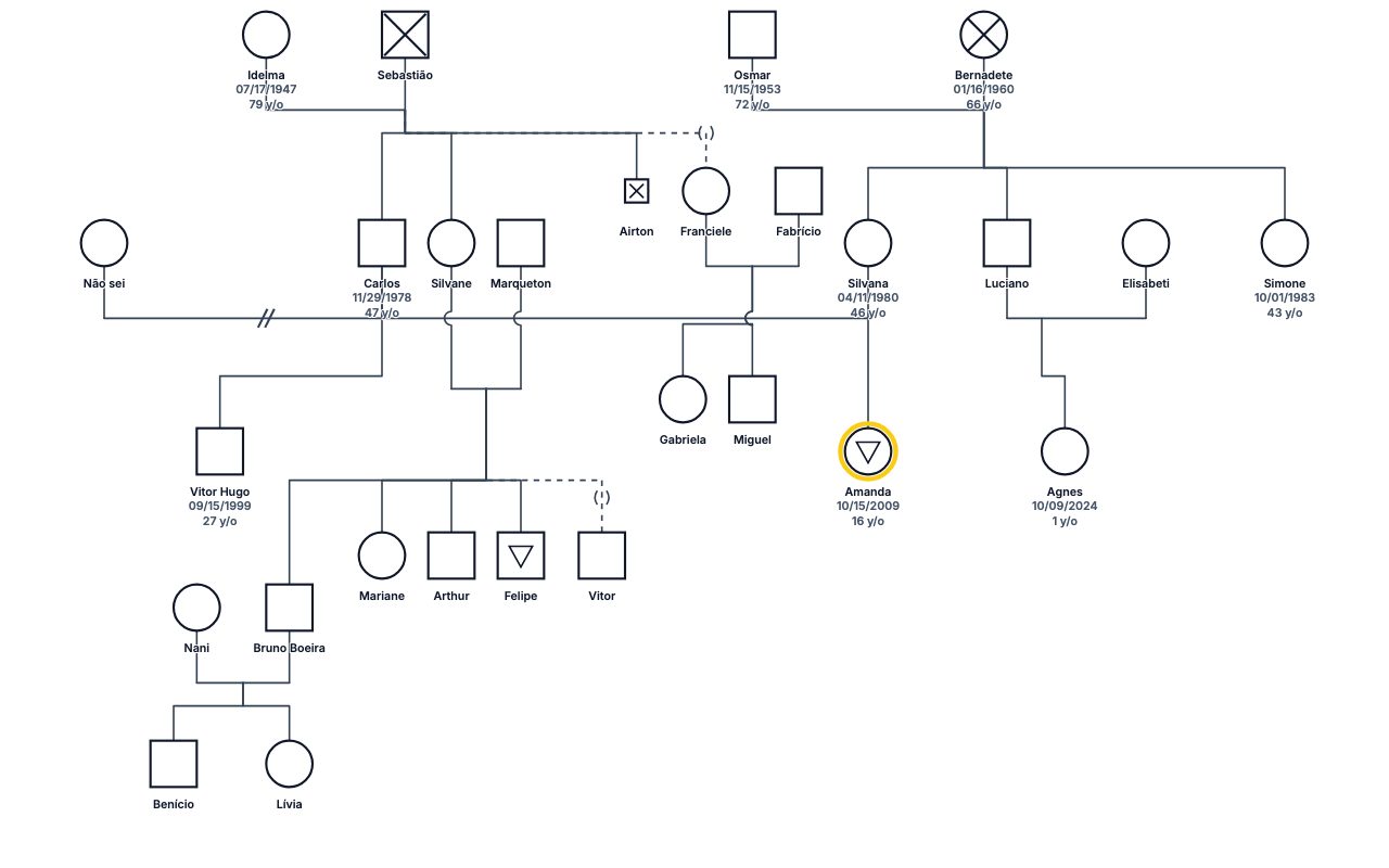 Familia da Amanda Genogram genogram