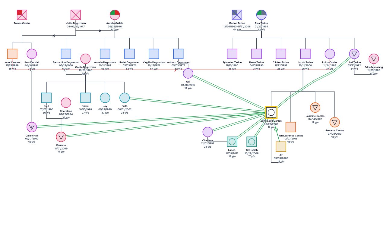 John Loyd's Family Genogram genogram