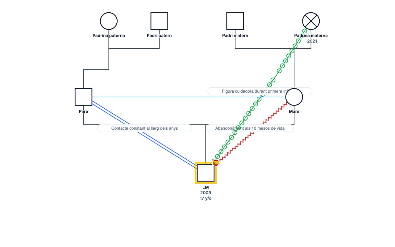 LM's Family Genogram genogram