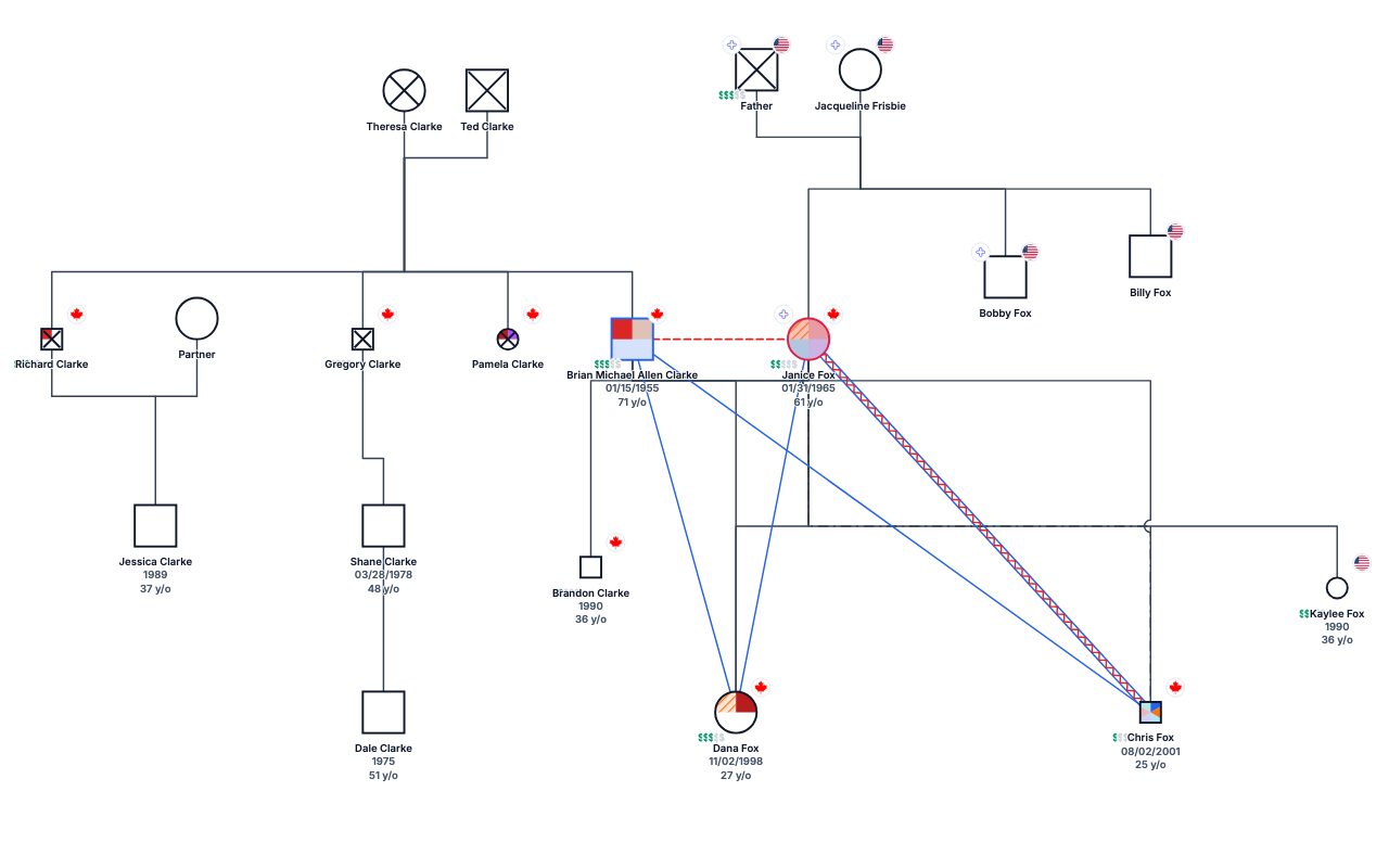 Dana’s family genome Genogram genogram