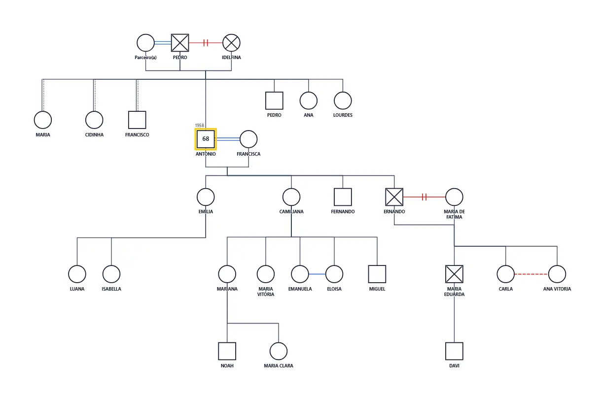 Tutorial: Getting Started Genogram genogram