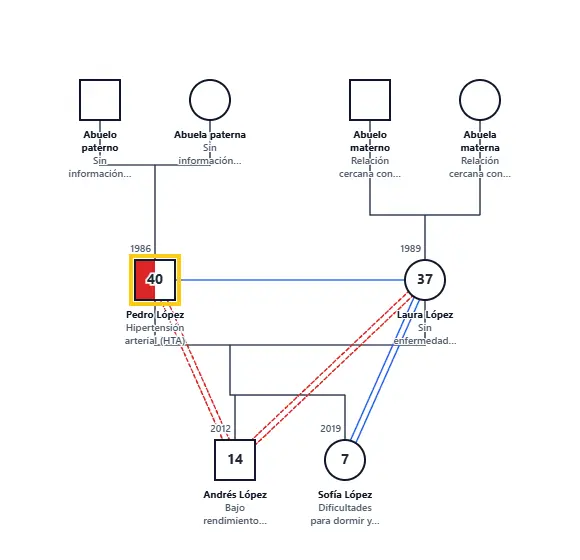 CASO COMUNITARIO FAMILIA LÓPEZ Genogram: genogram of 8 people