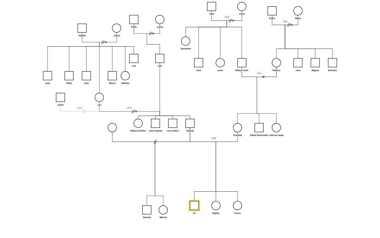 Peligro's Family Genogram genogram