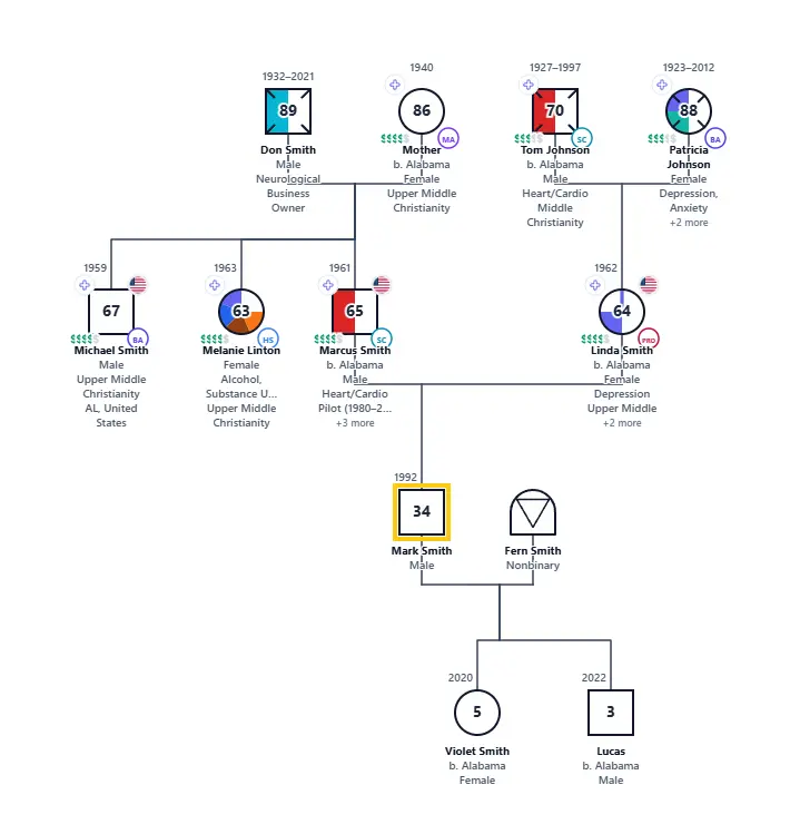 Mark Smith's Family Genogram: genogram of 12 people