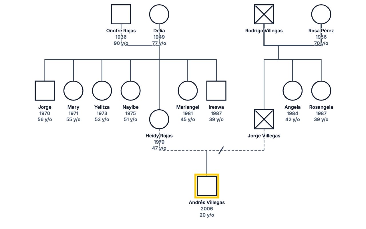 Andrés's Family Genogram genogram