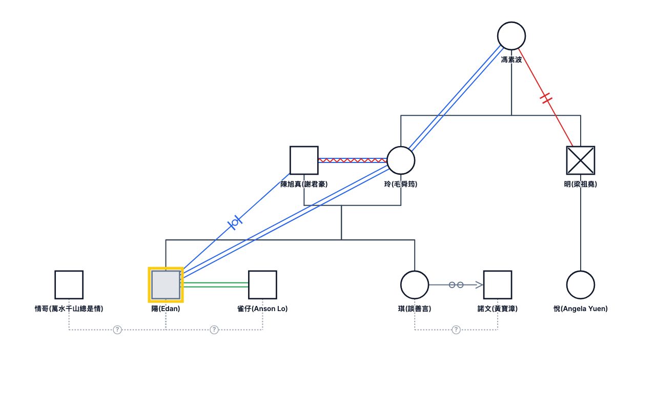 陽(Edan)'s Family Genogram genogram