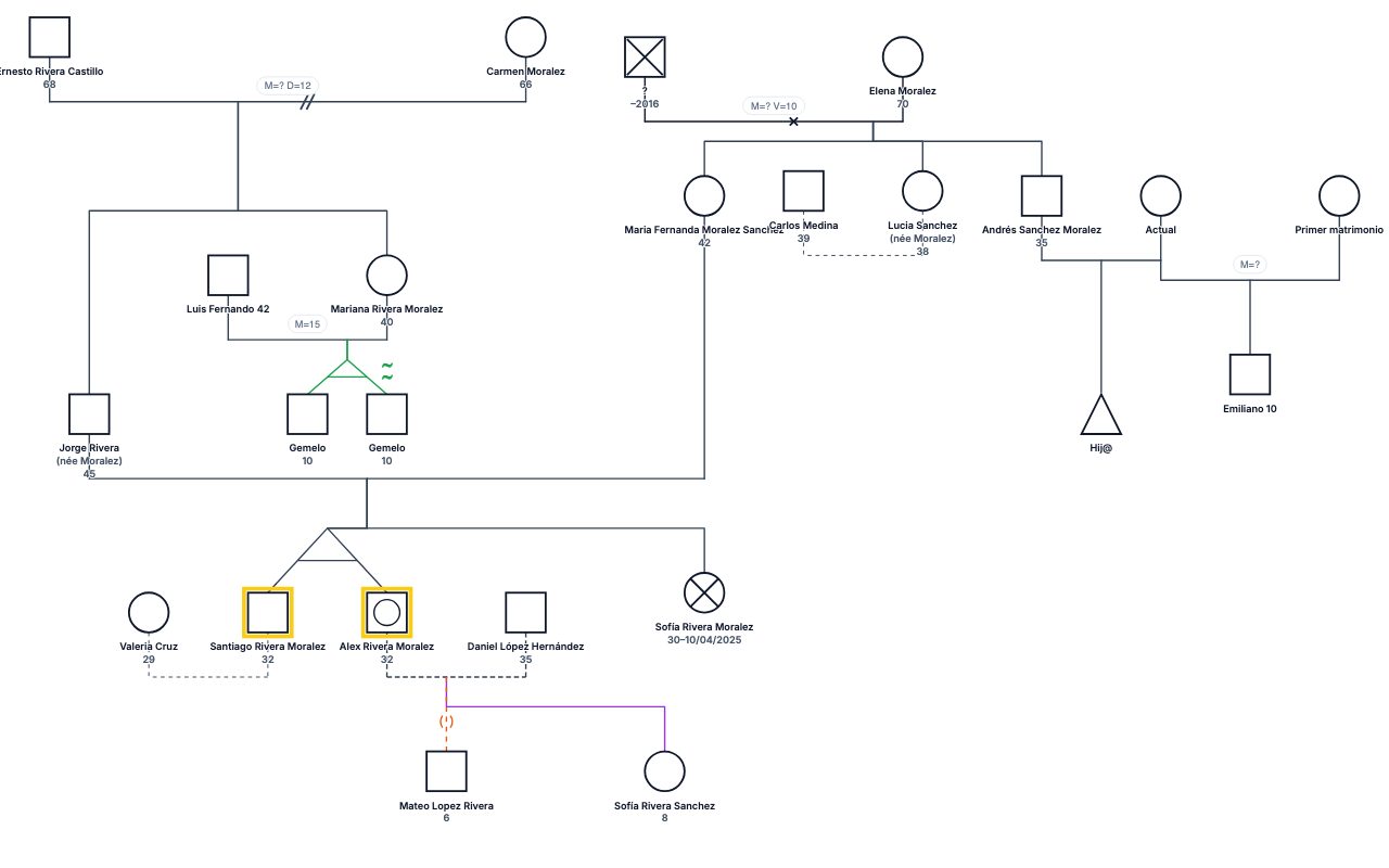 Familiograma Alex Rivera Genogram genogram