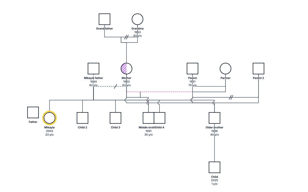 Mikayla's Family Genogram genogram