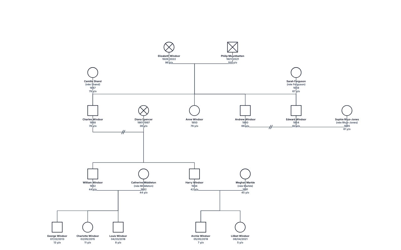 British Royal Family (Modern) (Copy) Genogram genogram
