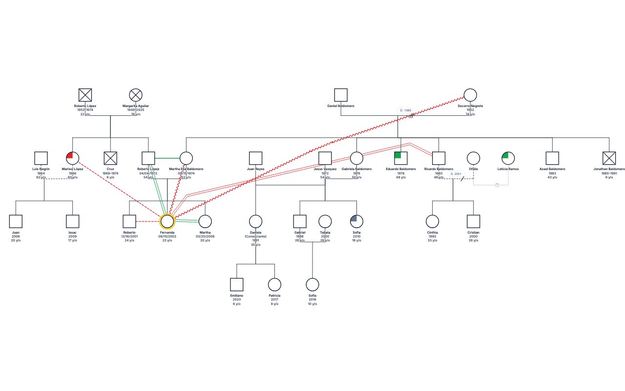 Fernanda's Family Genogram genogram